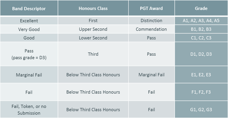 Common Grading Scale CGS StaffNet The University Of Aberdeen